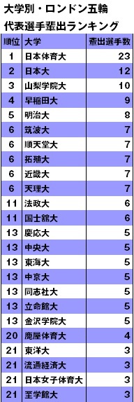 大卒か在学中が7割近いロンドン五輪日本選手団 代表選手を数多く輩出しているのはどこの大学？