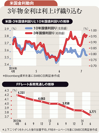 利上げ近づくも米長期金利低下 潜在成長率低下が影響か