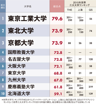 「世界で戦える日本の大学」ランキング！<br />3位京大、2位東北大、1位は東大ではなく…
