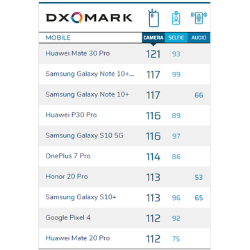 DxOMarkが「Pixel 4」のカメラを評価　ファーウェイやGalaxyに続く、112点