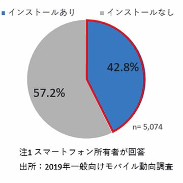 スマホに防災アプリをインストールしているのは約4割