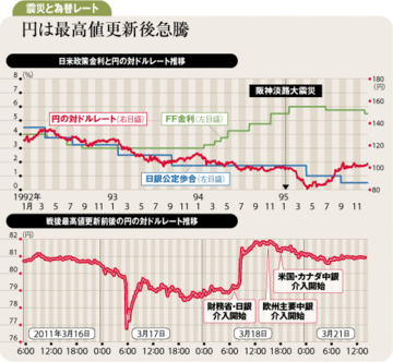 震災後の円高は誤解が原因ＦＸの損切りが最高値更新招く