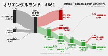 【3分で読める図解決算】ディズニーランドは今、本当に儲かっているのか？ ＜オリエンタルランドPL＞