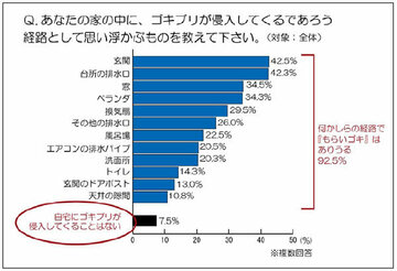 “夏の黒い恐怖”におびえる人は約9割に！「もらいゴキ」対策不足の8割が遭遇する衝撃とは