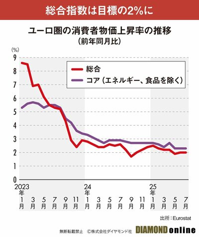 図表：ユーロ圏の消費者物価上昇率の推移（前年同月比）