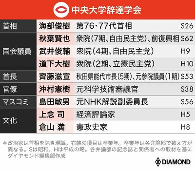 図表：中央大学辞達学会のOB一覧