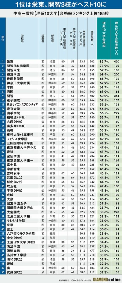 図表：理系10大学合格率ランキング（1）