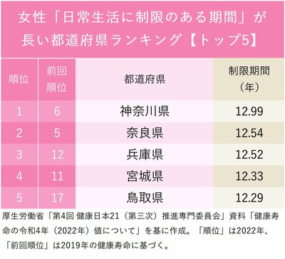 図表:女性「日常生活に制限のある期間」が長い都道府県ランキング【トップ5】