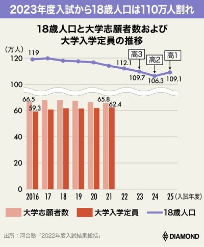 18歳人口と大学志願者数および大学入学定員の推移