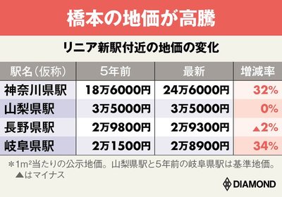 リニア新駅付近の地価の変化