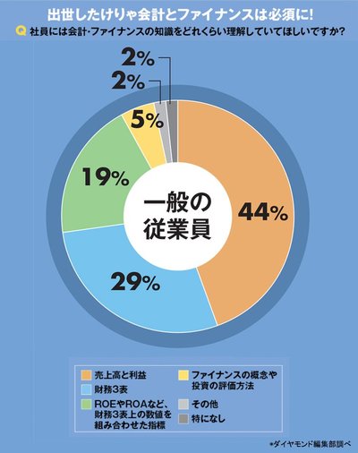 出世に必須の決算書理解、41％の企業が課長に求める知識レベルは？
