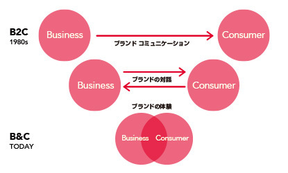 「日本ブランド」は<br />“口ベタ”を脱することができるか？<br />――B&C時代のヴァーバルコミュニケーション