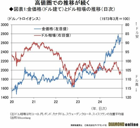 金相場「2700ドル前半」でもみ合いか、中国購入再開と米利下げペース減速の強弱材料交錯