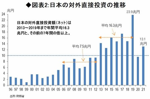 図表2:日本の対外直接投資の推移
