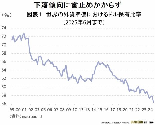 世界の外貨準備に占めるドル比率56％と過去最低に、「ドル離れ」はどこまで進むか徹底検証