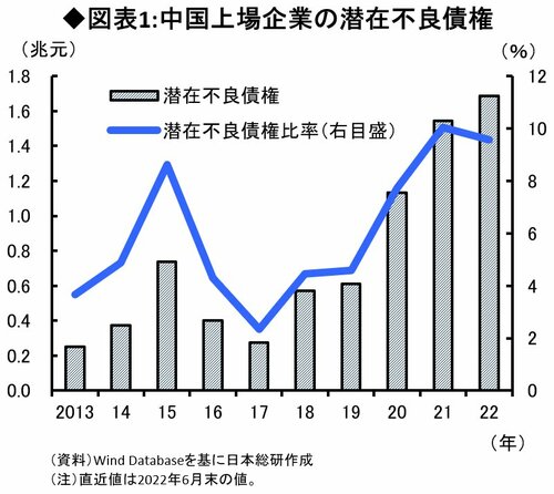 図表1：中国上場企業の潜在不良債権