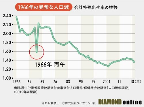 図表：合計特殊出生率の推移