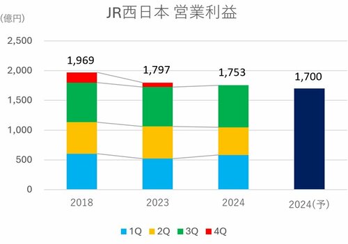 グラフ：JR西日本営業利益
