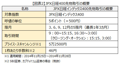 Jpx日経400先物 が11月25日に新登場 その取引方法と売買できるネット証券会社 そして注目される可能性が高い個別株とは 証券会社比較 ザイ オンライン Jpx日経400先物 が11月25日に新登場 その取引方法と売買できるネット証券会社 そして注目される可能性が高い個別株とは 証券会社比較 ザイ オンライン