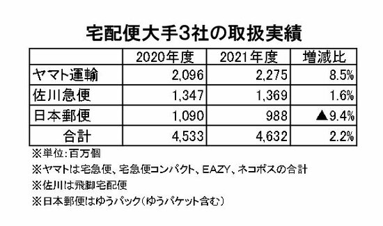 宅配便大手3社の取扱実績