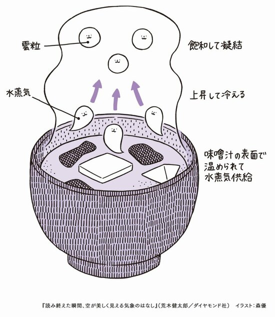 【身の回りの驚きの科学】焼肉店で頼んだスープから激しく湯気が出ているのは「熱いから」だけではなかった・・それでは真相は？