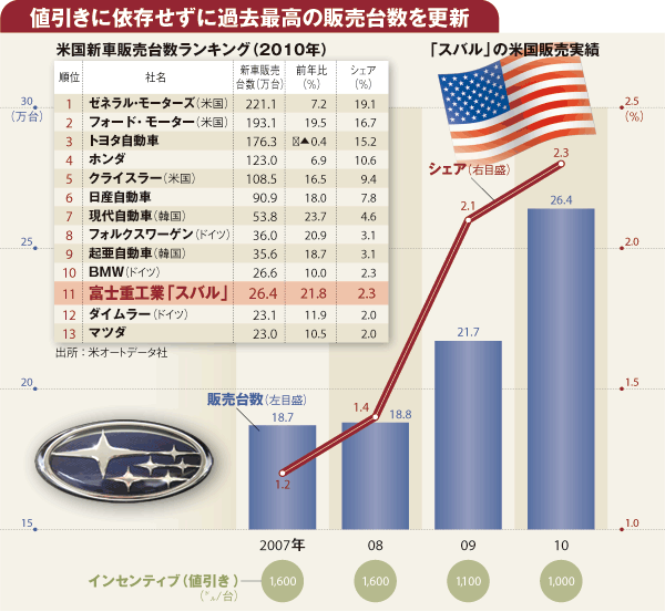【企業特集】富士重工業スバルの個性を堅持できるのか“トヨタ流”経済合理主義の功罪