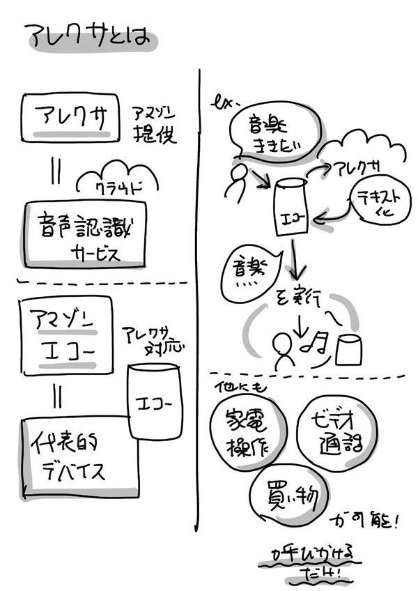 “Alexaのしくみ”を「1枚の図」にしてみた!