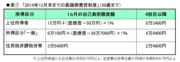 夫婦2人の保険料は40年間で480万円にも！医療保険を見直して老後貧乏を退散させよう