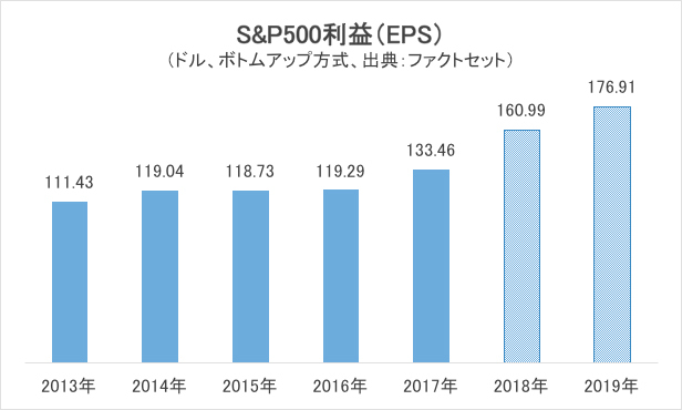 S&P500指数のEPS