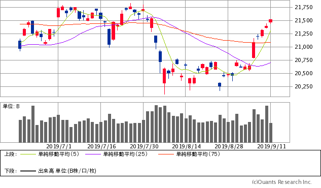 日経平均株価チャート/日足・3カ月