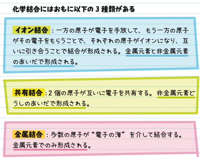 化学結合の例『14歳からの化学』より