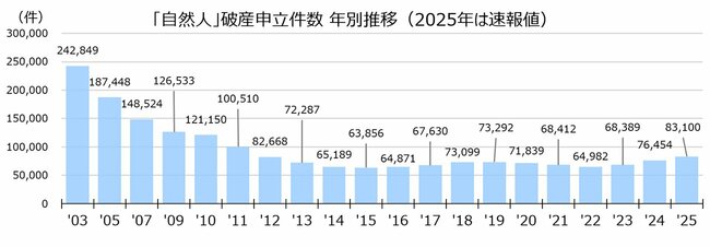 図表:「自然人」破産申立件数 年別推移(2025年は速報値)