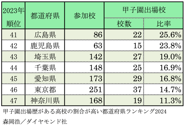 「甲子園出場歴のある高校」の割合が高い都道府県ランキング2024【全47都道府県・完全版】