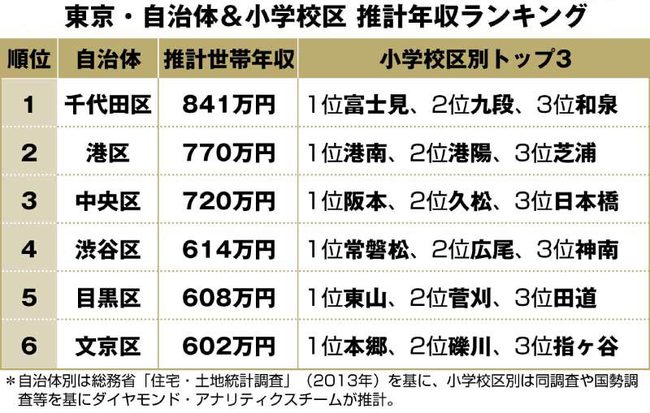 東京・自治体＆小学校区推計年収ランキング