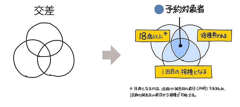 「コロナワクチン大規模接種」の予約方法を【1枚の図】にしてみた！