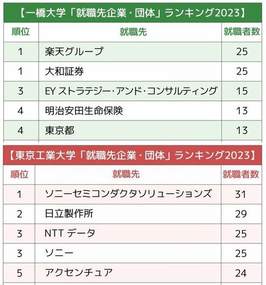一橋大/東工大「就職先企業・団体」ランキング2023最新版!学生の間で不動の人気を誇るのは?