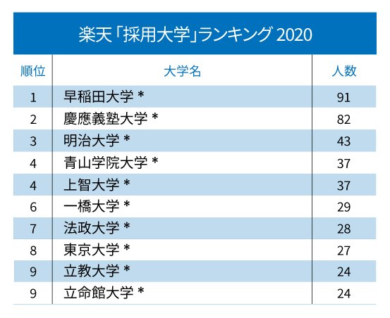ヤフー、楽天、サイバーエージェント、DeNA「採用大学」ランキング2020！【全10位・完全版】