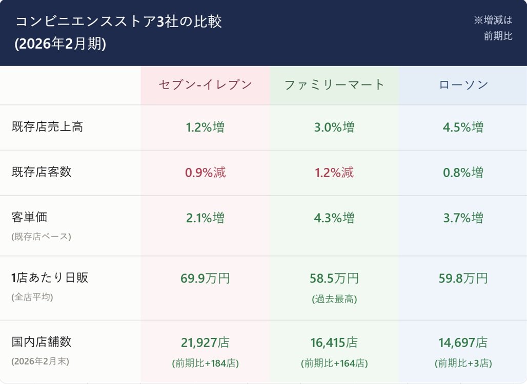 コンビニエンスストア3社の比較