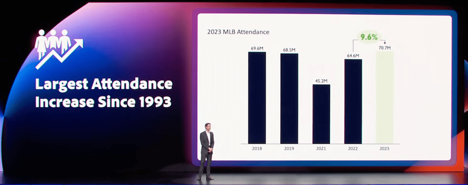 MLBの観客10%増、デルタ航空の会員200万人増!「あり得ない」を実現する最新デジタルマーケティング戦略の“現在地”
