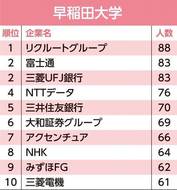 主要24大学「就職先」ランキング！東大生の就職先2位はアクセンチュア、1位は？