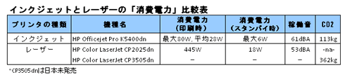 インクジェットとレーザーの「消費電力」比較表