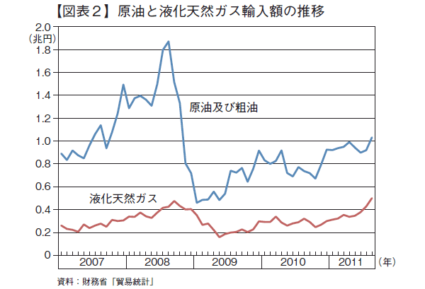 生産は回復したが貿易赤字は拡大<br />――大きな曲がり角にきた「輸出立国モデル」