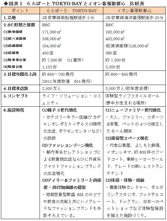 ららぽーとtokyo Bayは なぜここまでのリニューアルに取り組むのか 岩崎剛幸 新店 ウォッチ ダイヤモンド オンライン