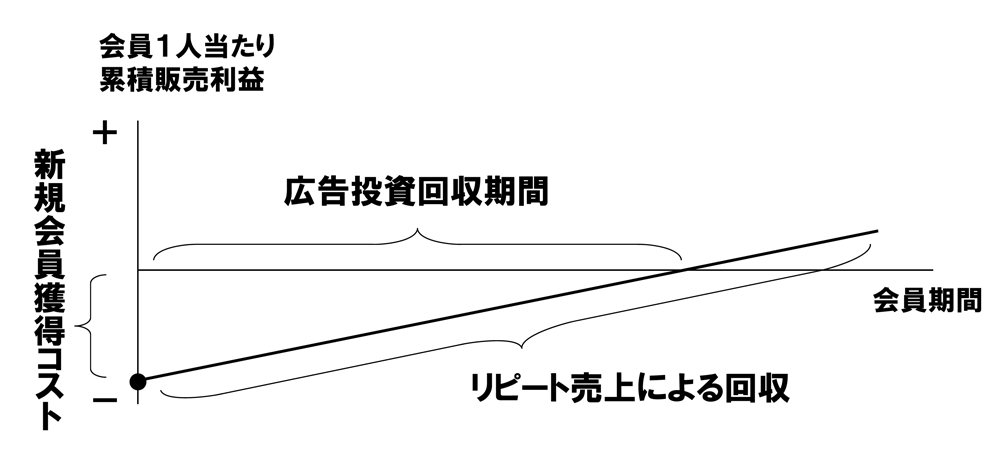 新規会員獲得の初期投資回収期間を<br />予測する重要指標はこう使う!