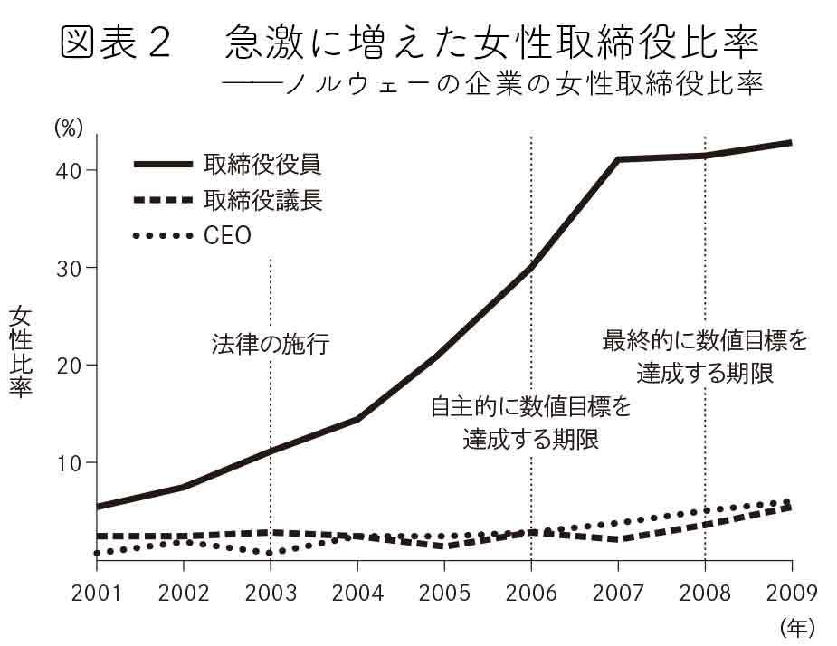 女性管理職を増やすと企業は成長するのか