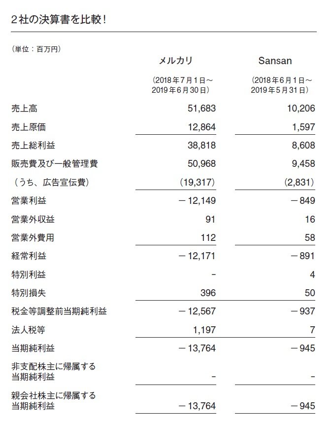 メルカリはなぜ、営業赤字でも「宣伝」にお金をかけるのか?