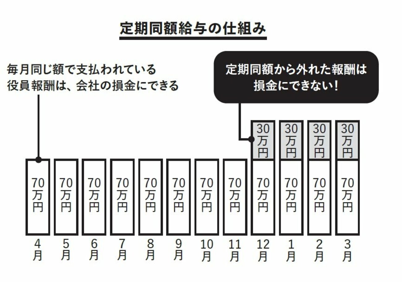 社長の給料「絶対NG行動」ワースト1