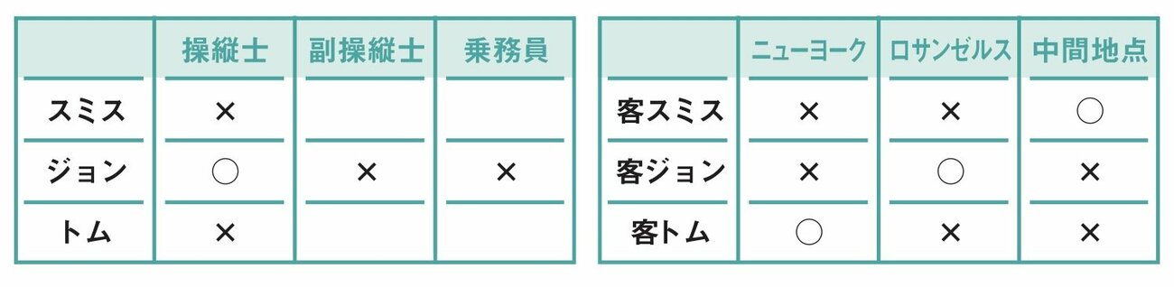 『もっと!!頭のいい人だけが解ける論理的思考問題』掲載の図