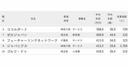 年収が低い会社ランキング2025【東京除く関東地方・200社完全版】ヤマダデンキの親会社は何位？