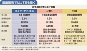 【企業特集】エイチ・アイ・エス タイでチャーター便を運航 海外ビジネス拡大の勝算